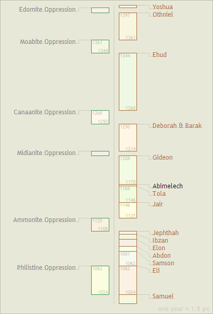 Chart of Biblical Judges