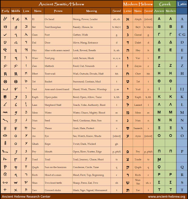 Hebrew Alphabet Chart