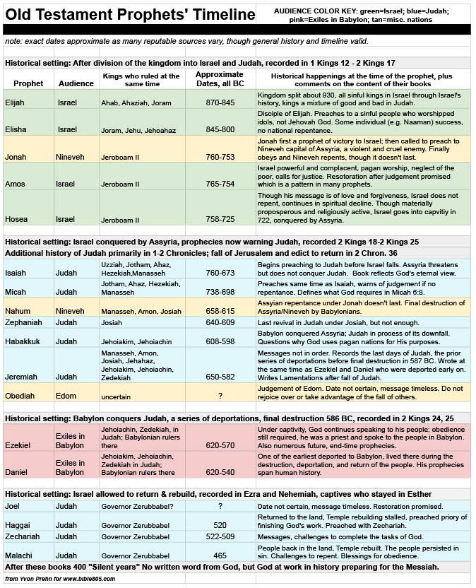 Old testament prophets chart