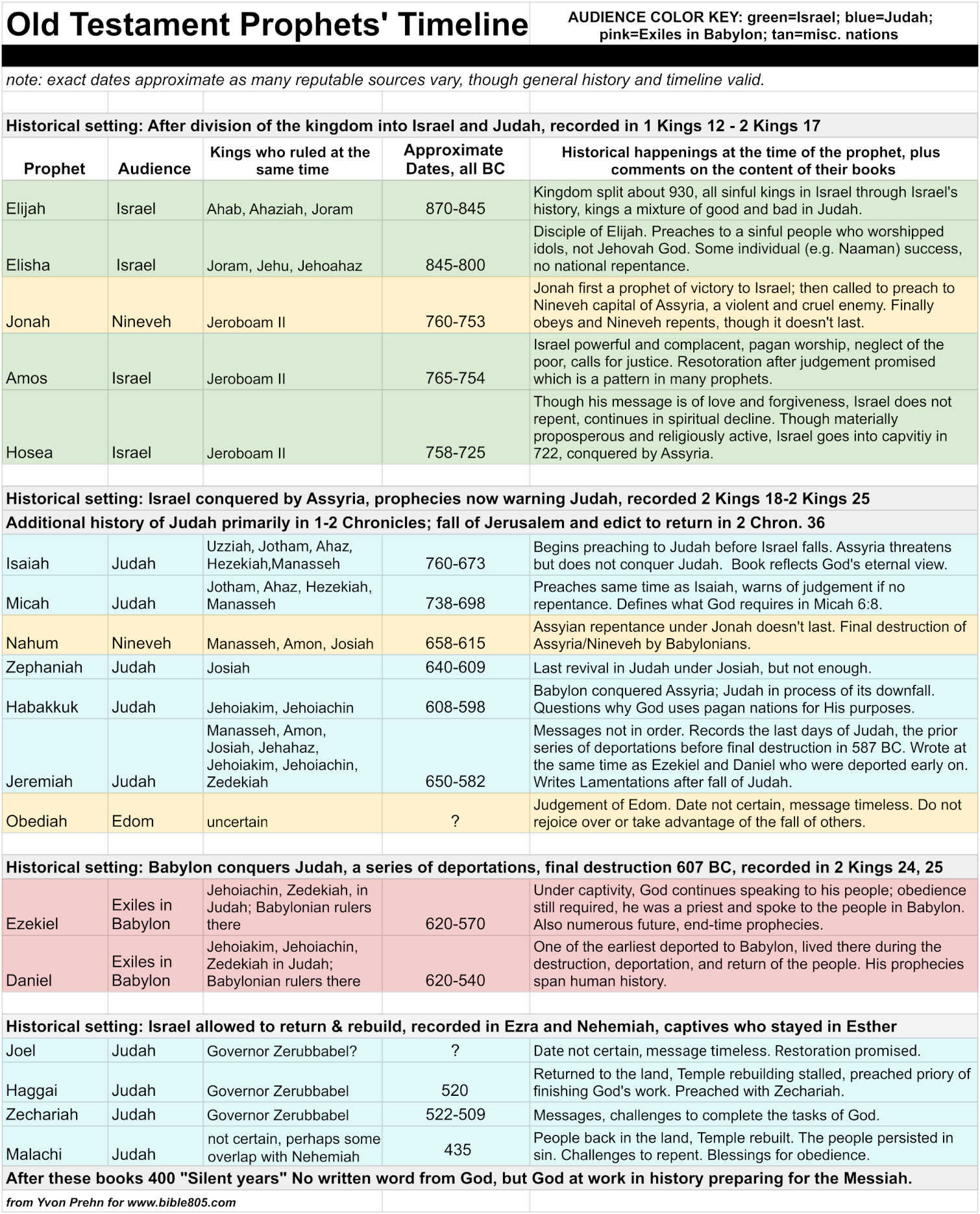 Old testament prophets chart