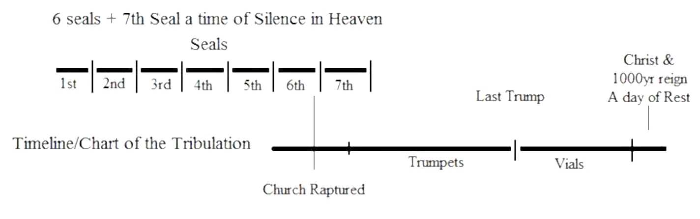 Chart of Seals and Tribulation