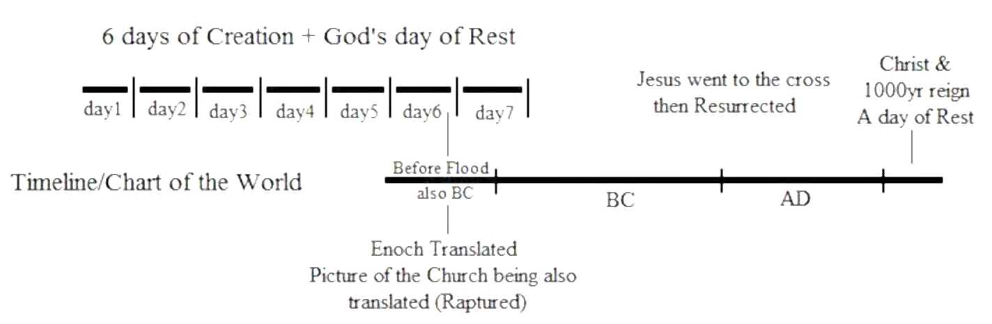 Chart of God's day of rest