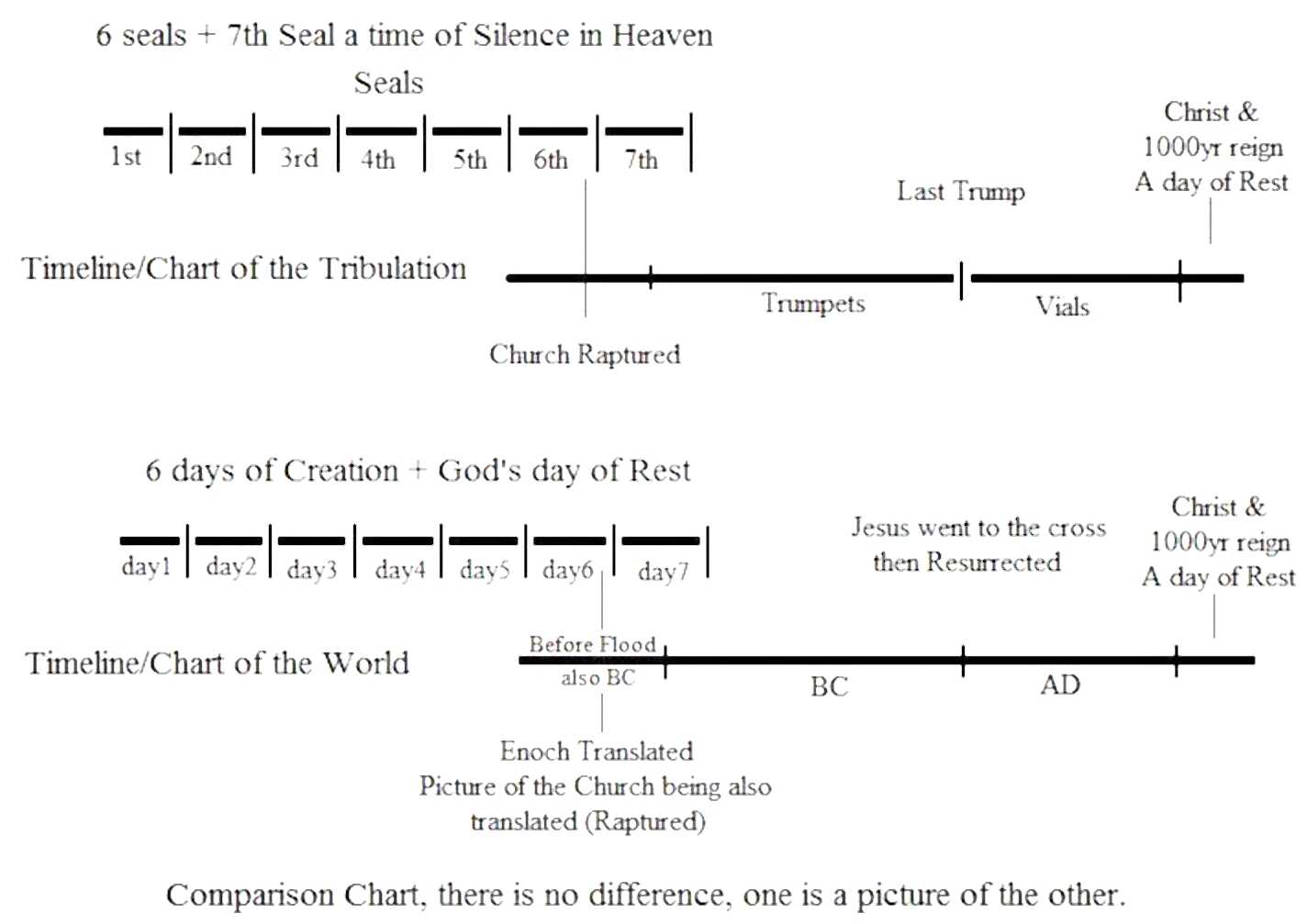 Chart of the timeline of the world