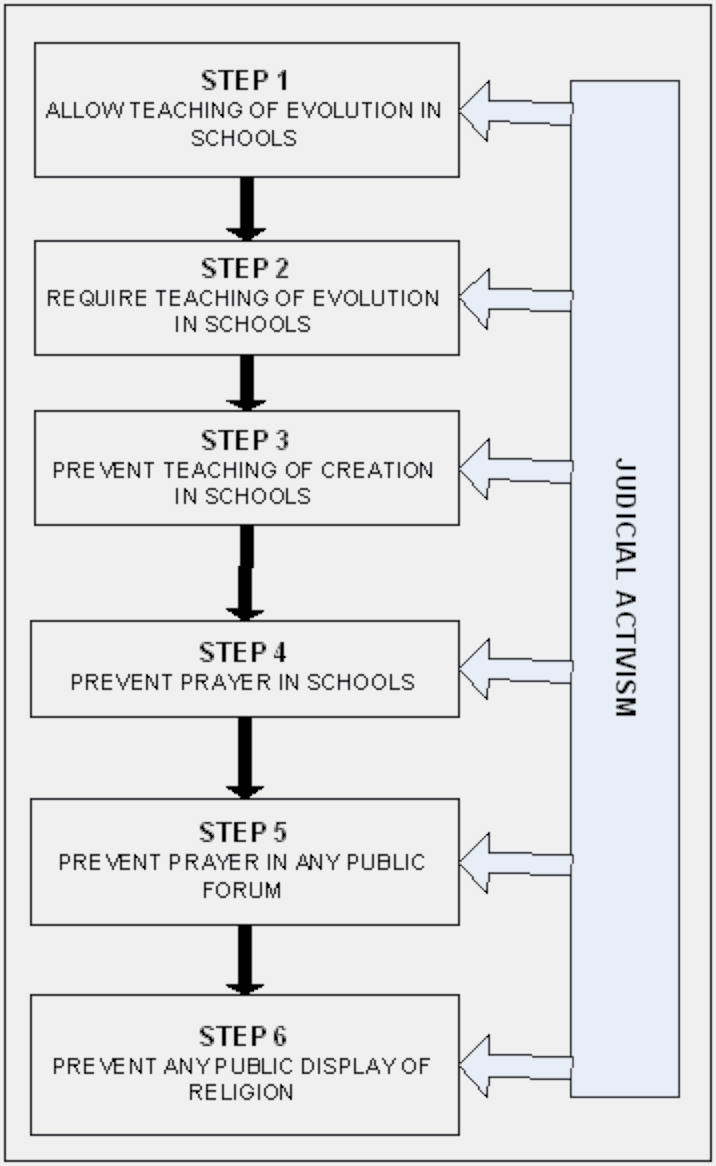 Steps from Evolution to Anti-Christianity