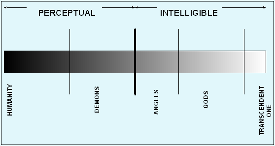 The Neo-Platonic Version of Plato's Divided Line