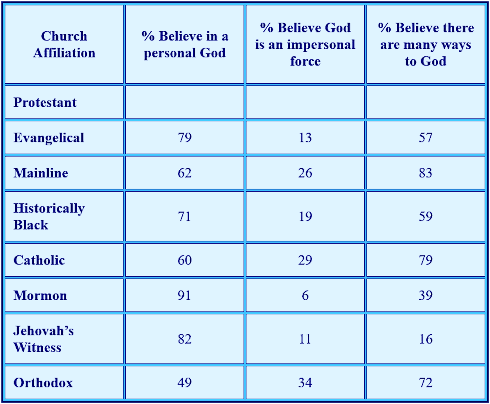 Pew religion survey results