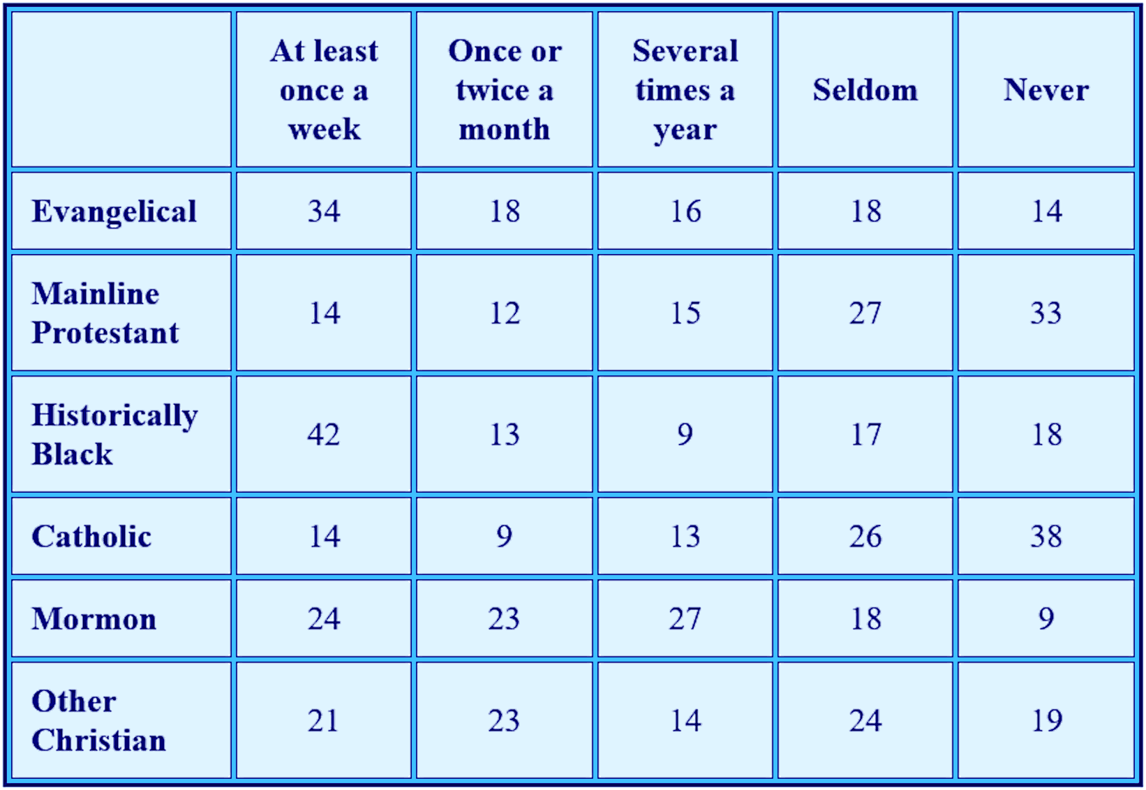 Reported frequency in witnessing about Jesus