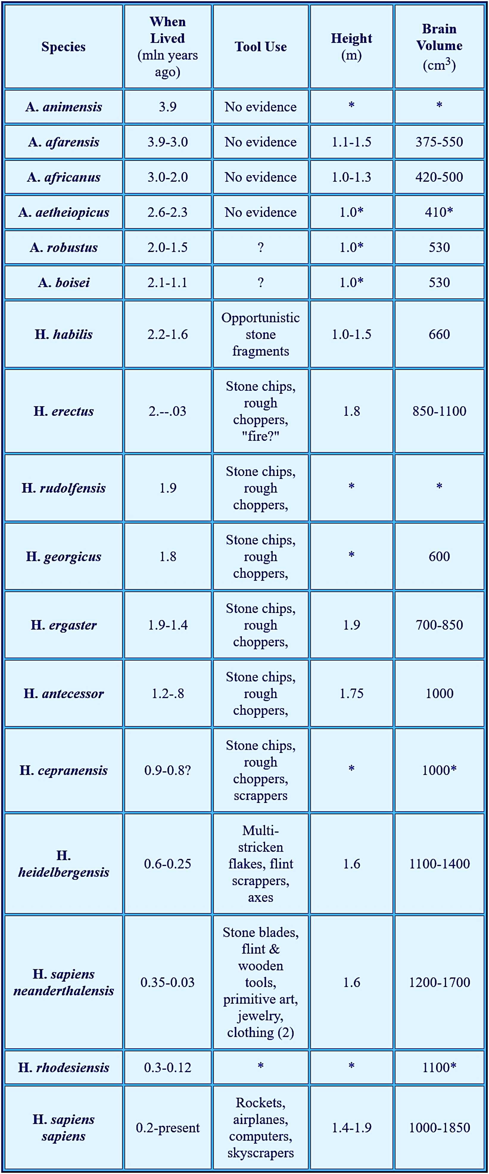 Summary of hominid data