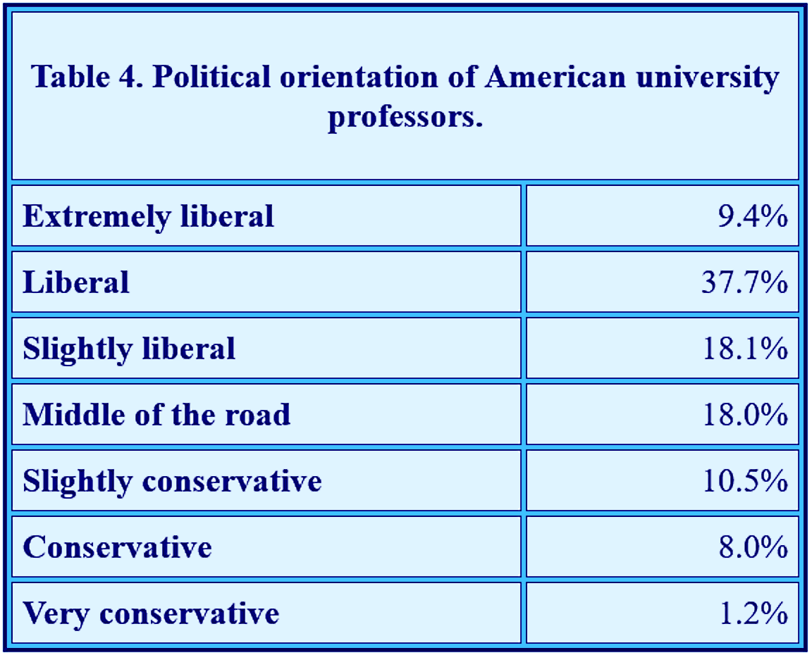 Political orientation of American university professors