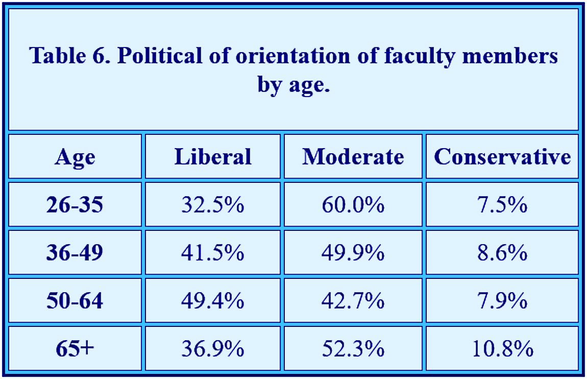 Political orientation of faculty members by age