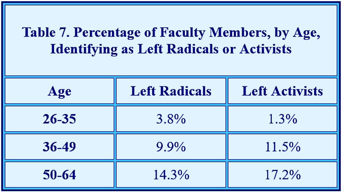 Percentage of Faculty Members, by Age, Identifying as Left Radicals or Activists