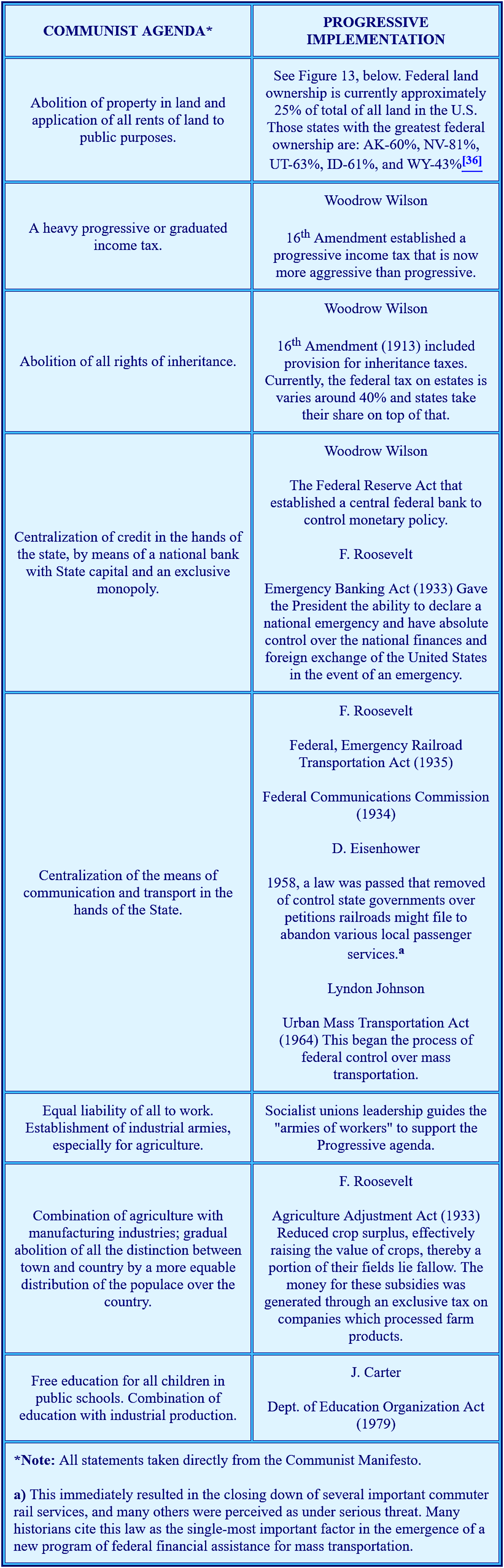 A comparison between the implementation agenda given in the Communist Manifesto and the actions of Progressives over the past century